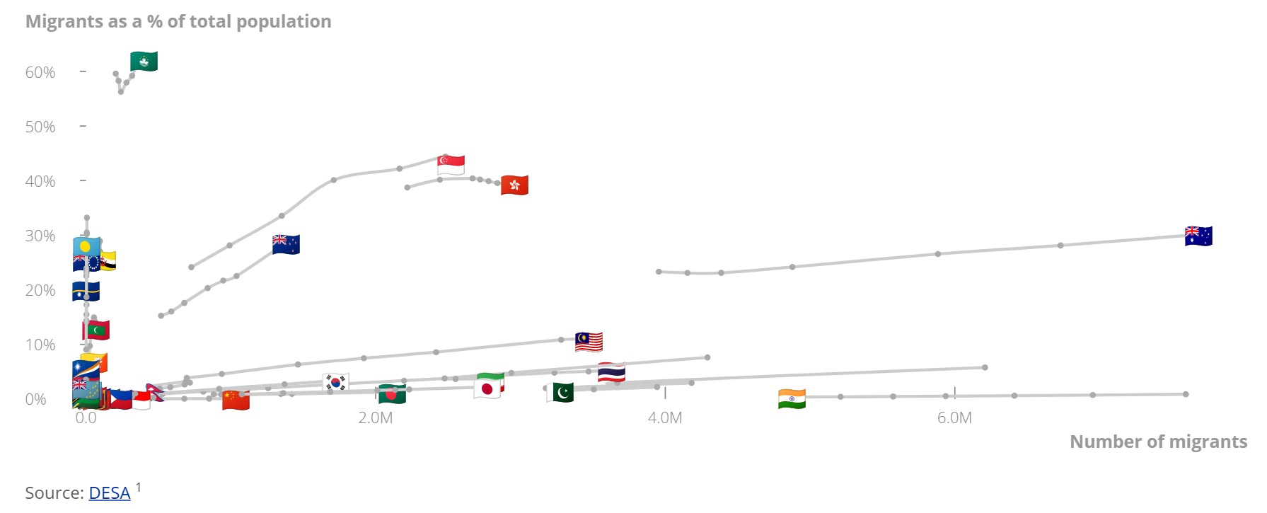 A connected scatter plot showing the relationship between the number of migrants (X-axis) and migrants as a percentage of the total population (Y-axis) for various countries. Each country is represented by its flag. The chart includes multiple gray lines connecting data points, indicating trends over time for each country. Countries like Macau, Singapore, and Hong Kong have high migrant percentages, while India and China have large migrant numbers but low percentages. The source of the data is DESA.
